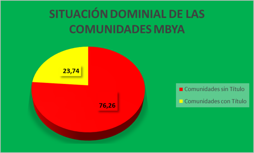 139 Comunidades Mbya Guarani, de las cuales 87 tienen Relevamiento Territorial realizado y 34 poseen Título de Propiedad Comunitaria Indígena.