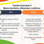 Lee más sobre el artículo Puente Quemado II: dos conflictos distintos en un mismo territorio